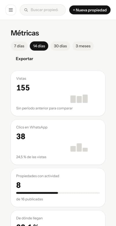 Pantalla de métricas de Fichalo con las vistas y los clics en WhatsApp por día, el reparto por canal y las propiedades que más traen